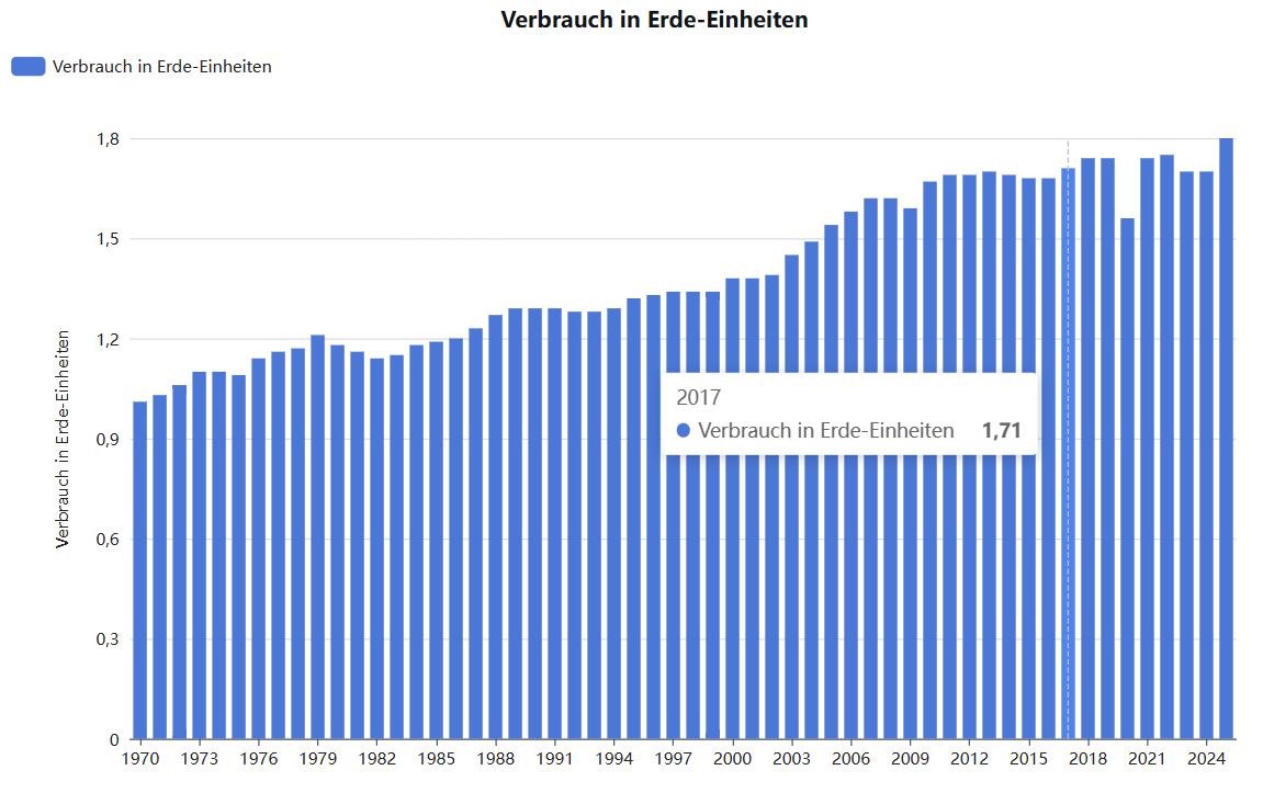 Erdüberlastungstag Graphik