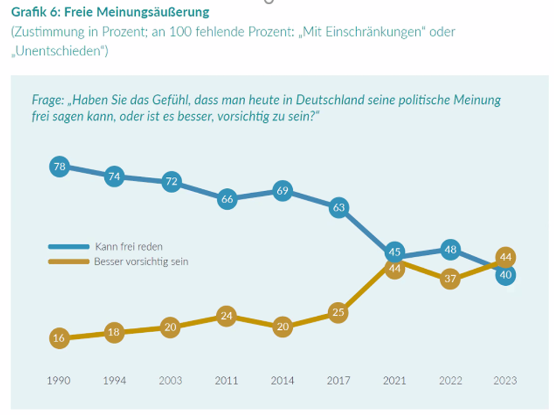 Statista-Umfrage