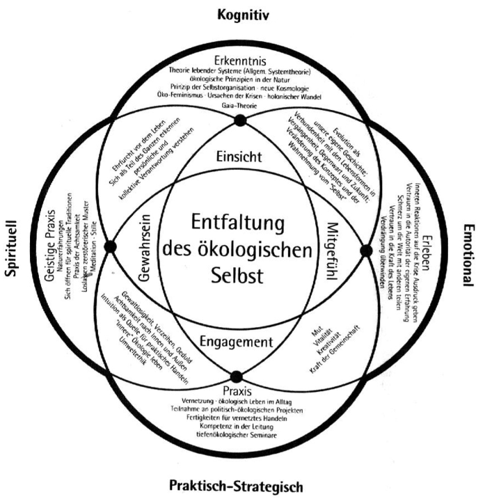 Tiefenökologie